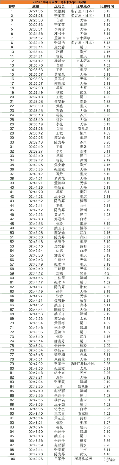 2023年上海马拉松前二十选手成绩排名-第2张图片-www.211178.com_果博福布斯