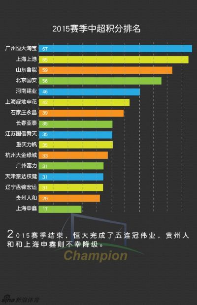 中超现在排名2015年 2015年中超排名情况