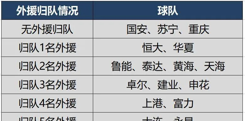 太平洋在线手机版：中超外援组个队 中超外援组队方式和规则