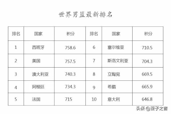 男篮世界排名前100名排名及分析（哪些国家的篮球水平更高？）-第2张图片-www.211178.com_果博福布斯