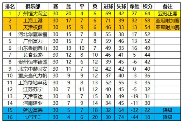 2017中超15轮积分榜 中超联赛第15轮积分榜公布-第2张图片-www.211178.com_果博福布斯