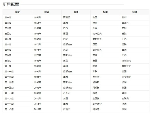 篮球世界杯历届总冠军排名及图表分析-第3张图片-www.211178.com_果博福布斯