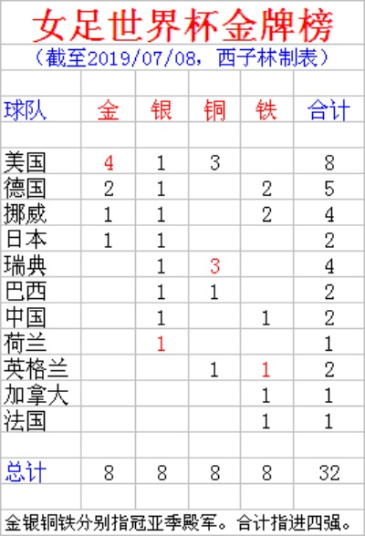 中国女足世界杯金牌排名 女足世界杯金牌归属及排名情况-第2张图片-www.211178.com_果博福布斯