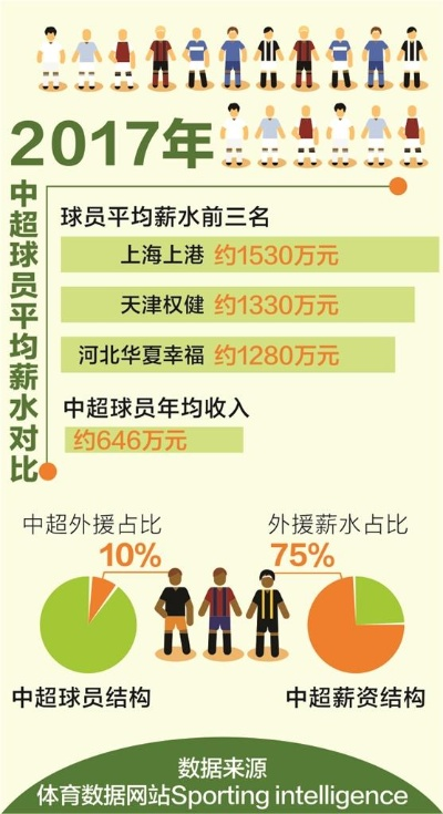 中超cba顶薪 职业足球运动员薪资上限问题-第2张图片-www.211178.com_果博福布斯