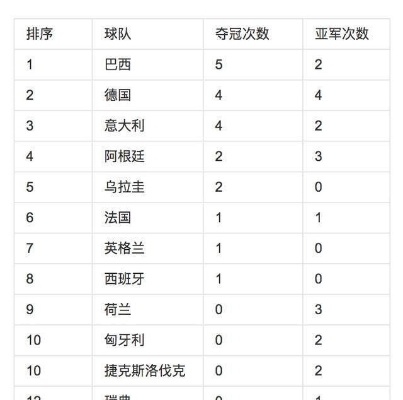 世界杯夺冠博彩 世界杯夺冠规律-第1张图片-www.211178.com_果博福布斯