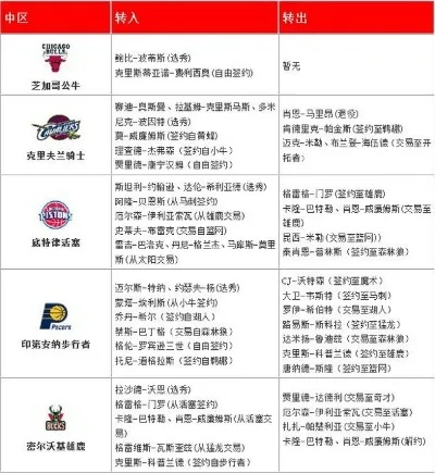 2014NBA转会最新消息哪些球员将要转会？